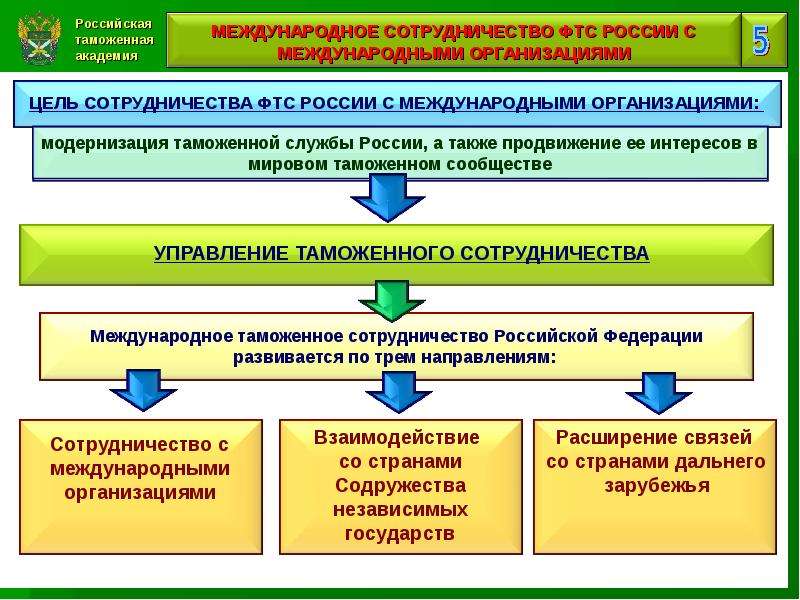 Таможенная организация рф. Направления таможенного сотрудничества. Основные направления таможенного сотрудничества России.. Формы международного таможенного сотрудничества. Формы международного сотрудничества таможенных органов.