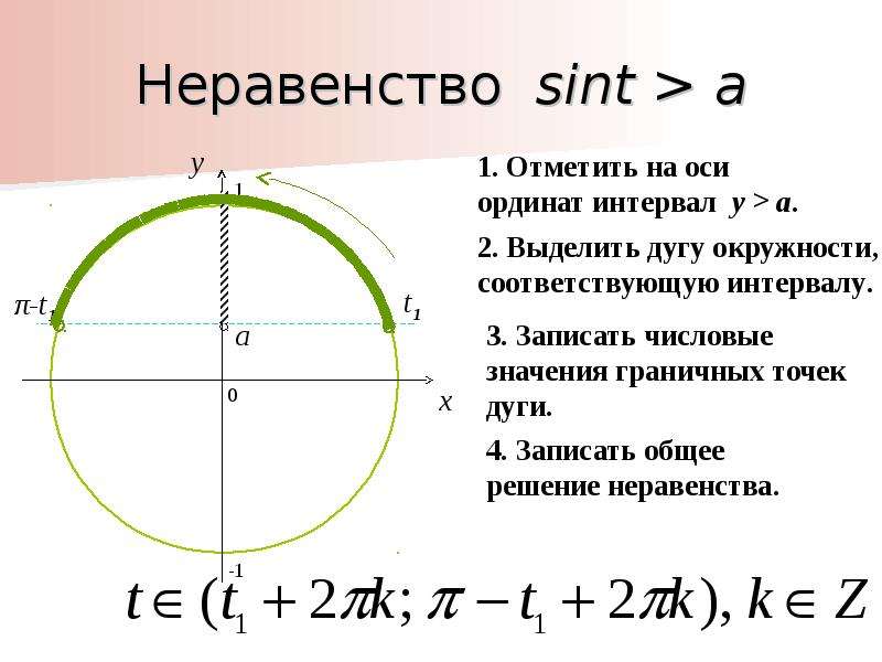 Тригонометрические неравенства 10 класс презентация алимов