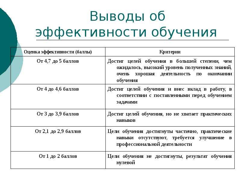 Анализ эффективности обучения. Оценка результативности обучения персонала. Как оценить эффективность обучения. Как оценить эффективность обучения персонала. Критерии оценки эффективности обучения персонала.