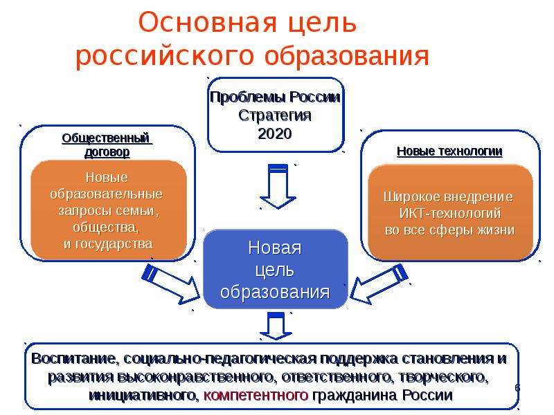 Новая цель российского образования. Ключевые решения по для второго поколений.