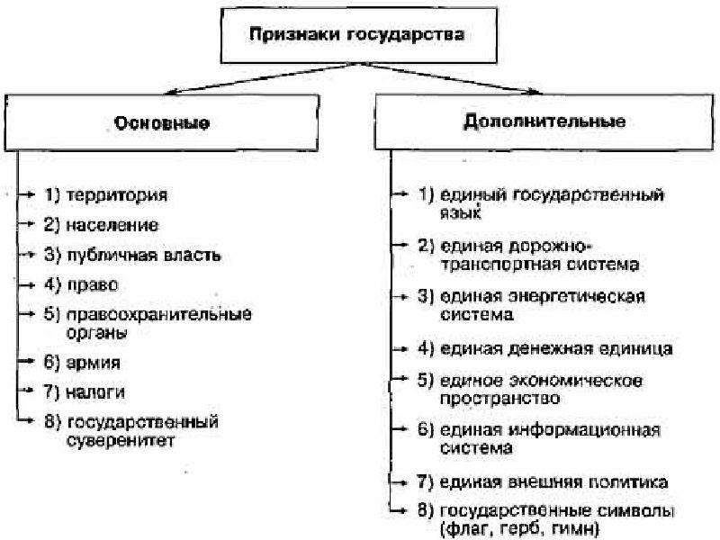 Понятие и признаки государства проект