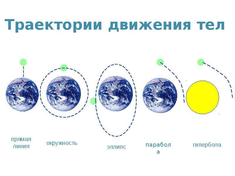 Движение космических тел. Траектории движения искусственных спутников земли. Космические скорости траектории движения. Вид траектории движения ИСЗ. Траектория движения земли.