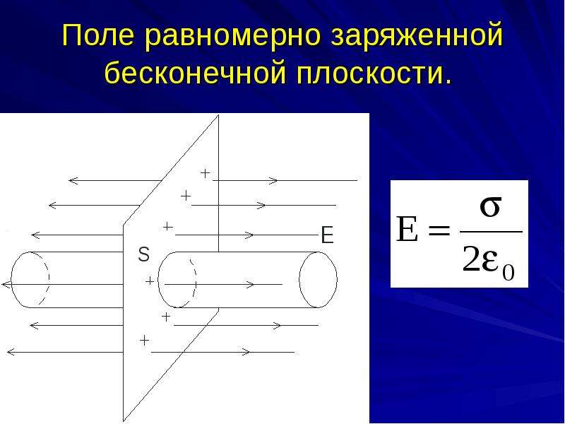 Бесконечный заряд. Поле бесконечно заряженной плоскости однородно. Поле бесконечной равномерно заряженной плоскости. Напряженность поля равномерно заряженной плоскости. Напряженность поля равномерно заряженной плоскости формула.