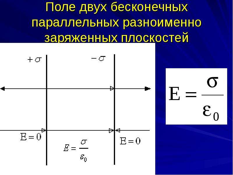 Напряженность поля плоскости. Поле двух бесконечных разноименно заряженных плоскостей. Поле двух разноименно заряженных плоскостей. Напряженности поля двух разноименно заряженных плоскостей;. Поле двух параллельных заряженных плоскостей.