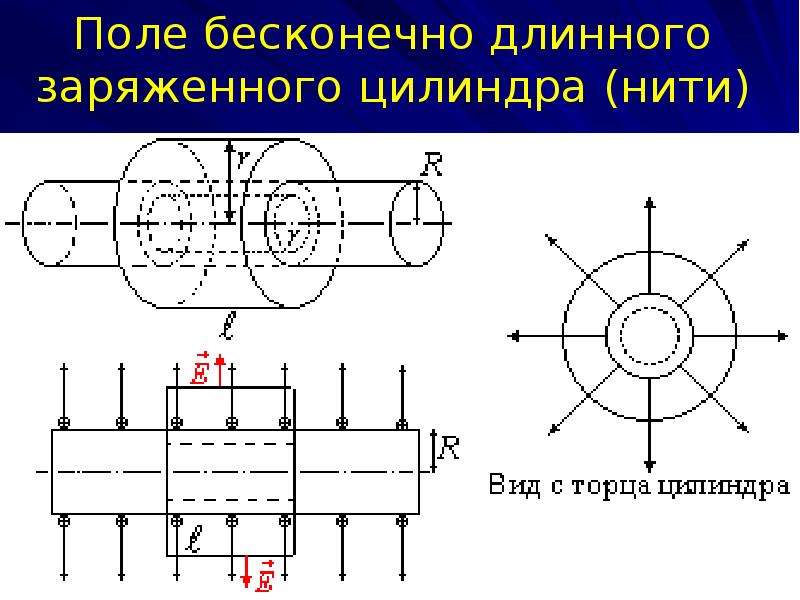 Заряженная нить. Поле бесконечно заряженного цилиндра. Поле бесконечного заряженного цилиндра. Поле заряженного бесконечно длинного цилиндра (нити). Поле равномерно заряженного бесконечного цилиндра нити.