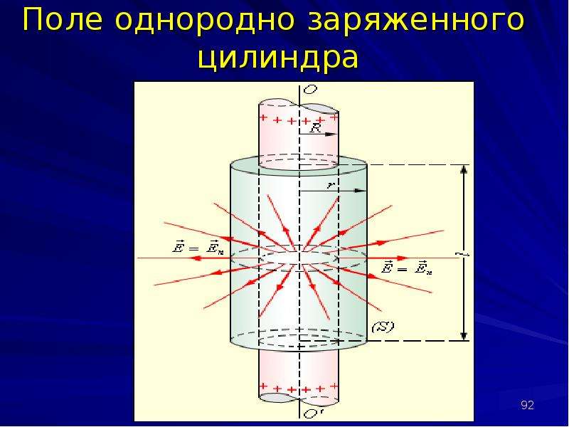 Электростатическое поле цилиндра