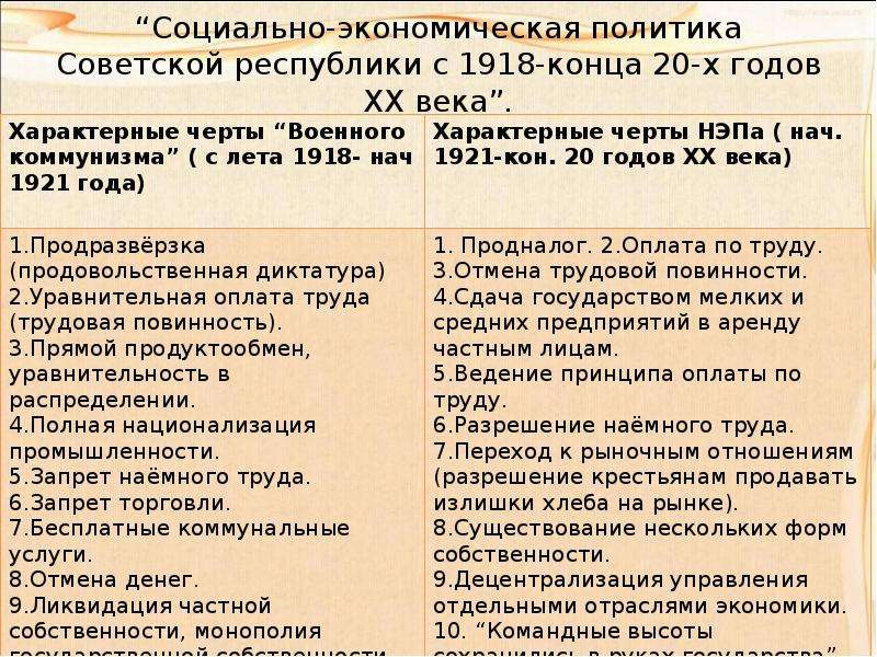 Экономическая политика ссср. Социально экономическая политика Советской Республики с 1918. Таблица социально экономическая политика Советской Республики с 1918. Социально-экономическая политика Советской Республики с 1918-конца 20-х. Социально-экономическая политика советского государства с 1918 года.