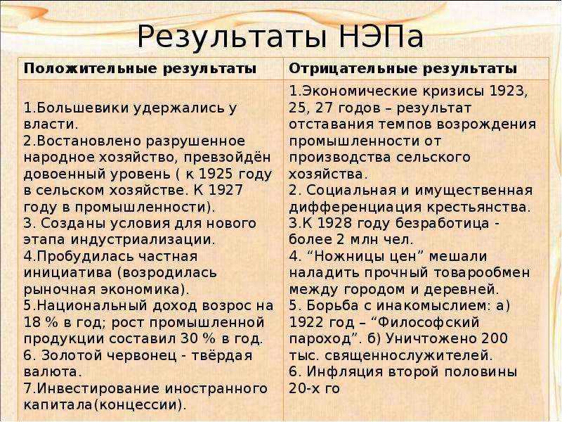 Нэп презентация 10 класс история