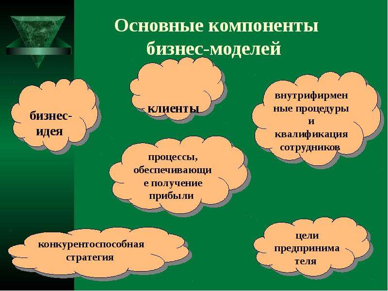 Идея процесс. Основные элементы бизнеса. Приживаемость процесса идея. Компоненты бизнеса