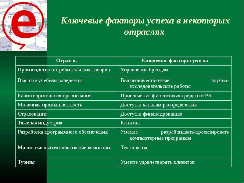 Ключевые факторы успеха. Ключевые факторы успеха в отрасли. Ключевые факторы успеха предприятия. Факторы успеха строительной отрасли.