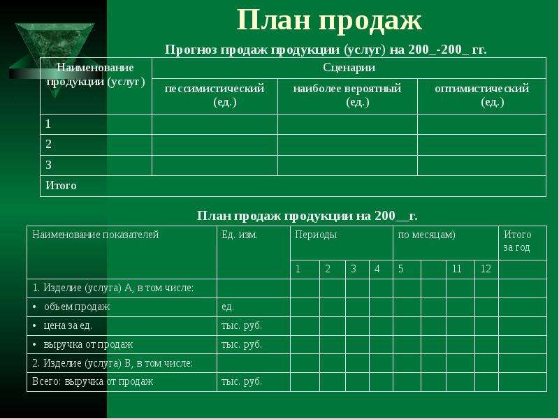 Виды продаж продукции. План продаж продукции. План сбыта. Прогноз продаж продукции. Виды планов продаж.