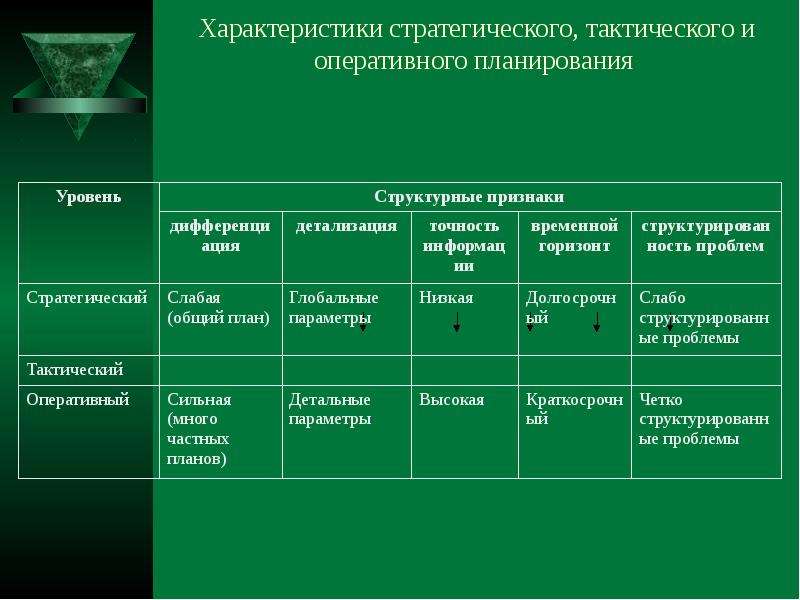 Какое количество различий существует между бизнес планом и стратегическим планом