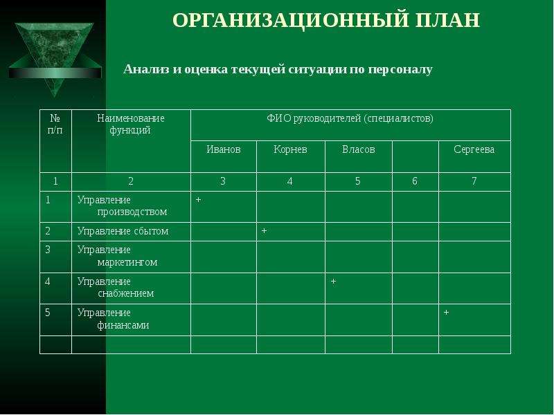 Финансовый план производственный план организационный план