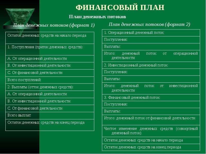 Операционный денежный поток. Денежный поток по операционной деятельности формула. План денежных потоков. Финансовый план операционный денежный поток. План денежных поступлений и выплат.