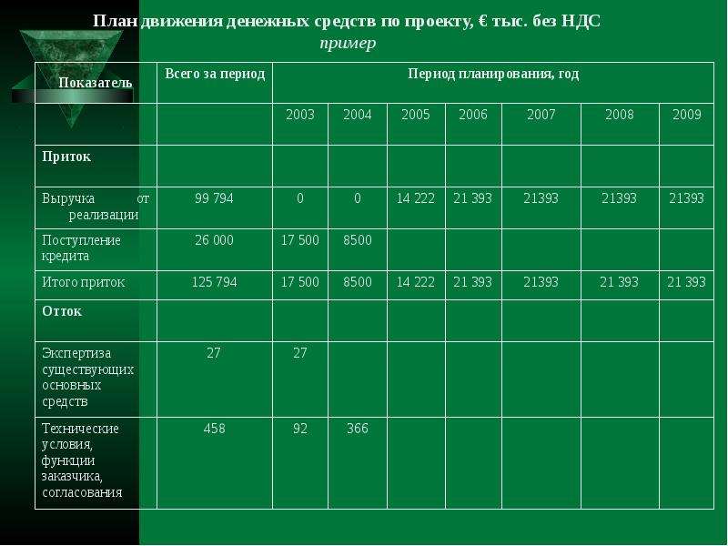 Движение план. План движения денежных средств. План движения денежных средств проекта. План движения денежных средств по проекту. План ДДС будущих периодов.