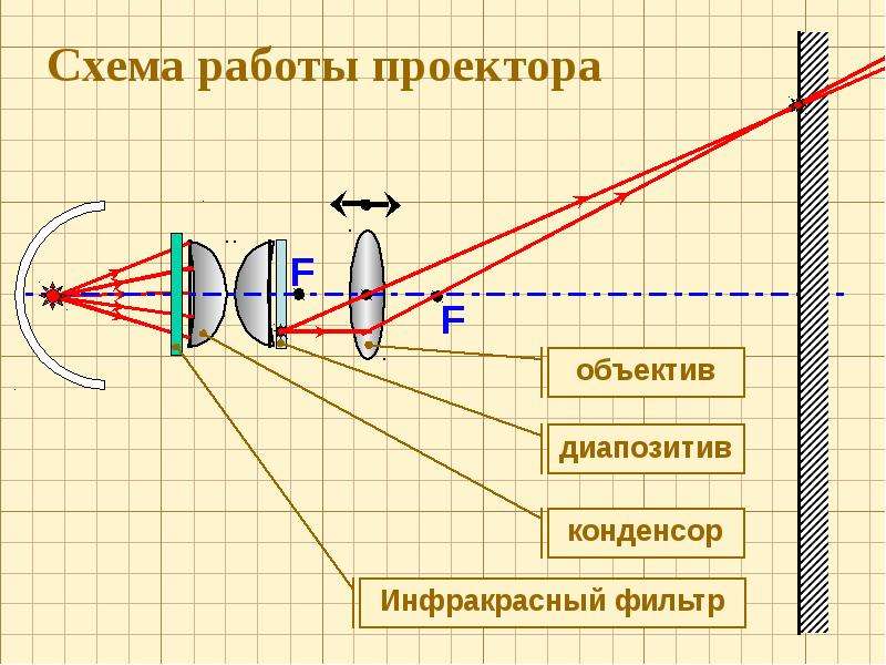 Физика 7 класс презентация фотоаппарат проекционный аппарат