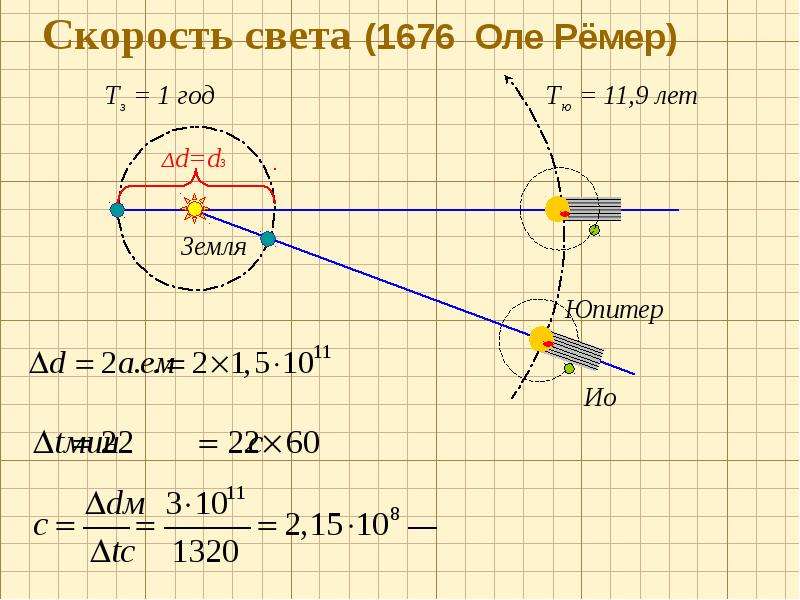 Скорость света презентация по физике 11 класс