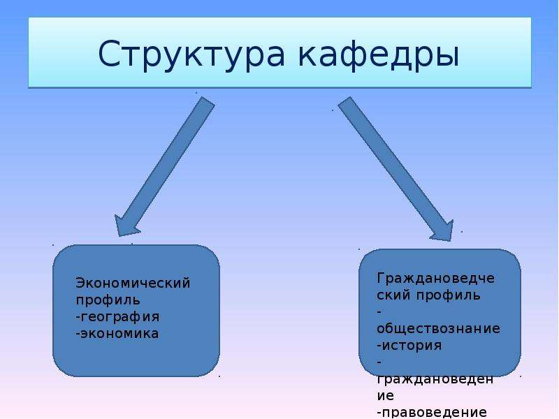 Обществознание профиль русский. Обществознание профиль. Профильное Обществознание. Профиль история и Обществознание. Профиль экономика и право.