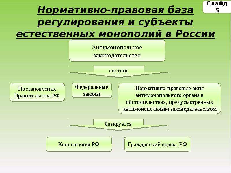 Регулирование естественных монополий в россии презентация