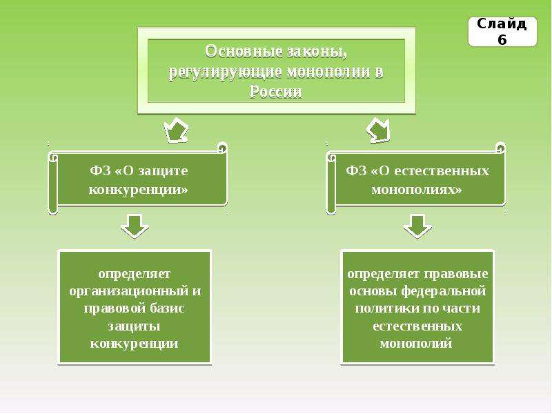 Регулирование естественных монополий в россии презентация