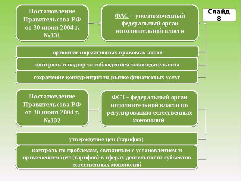 Регулирование естественных монополий в россии презентация