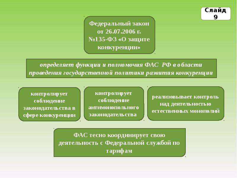 Регулирование естественных монополий в россии презентация