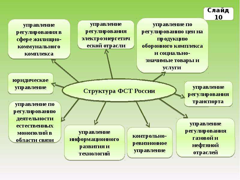 Регулирование естественных монополий в россии презентация