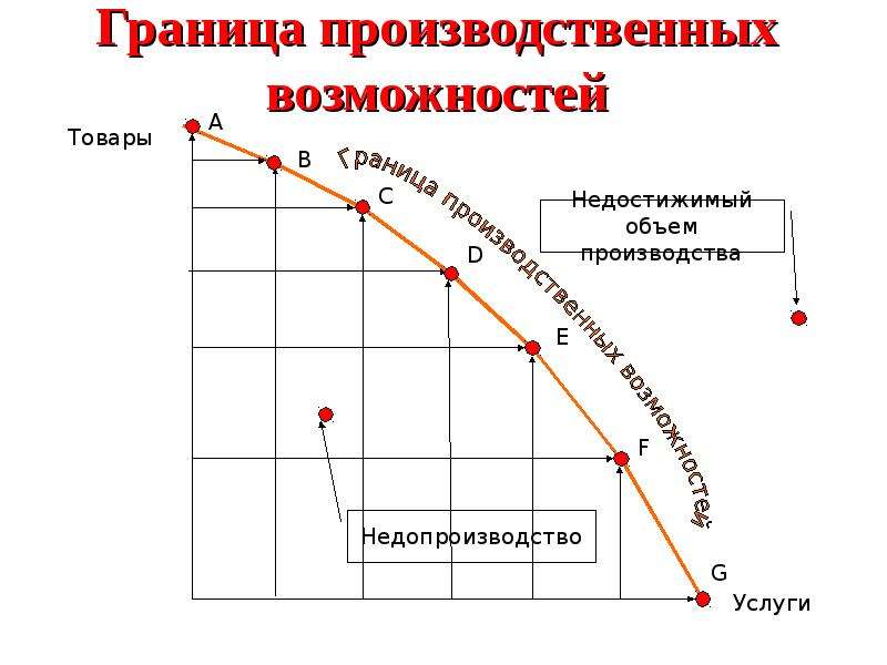 Точки кривой производственных возможностей показывают