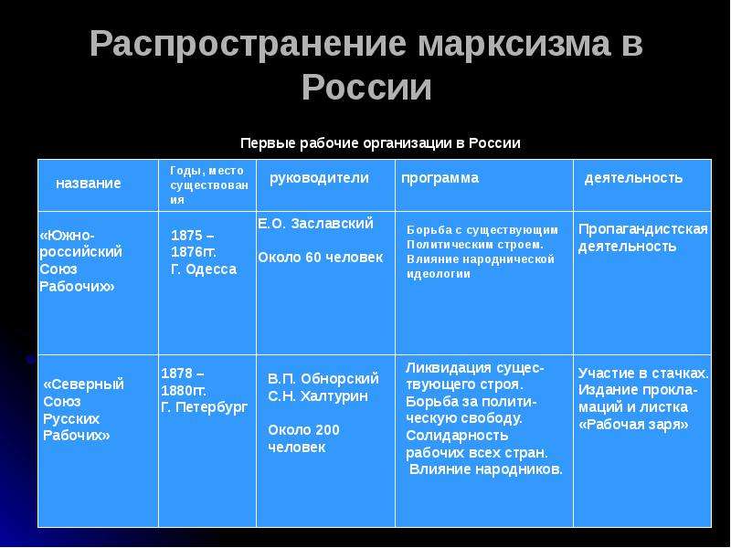 План распространения марксизма в россии