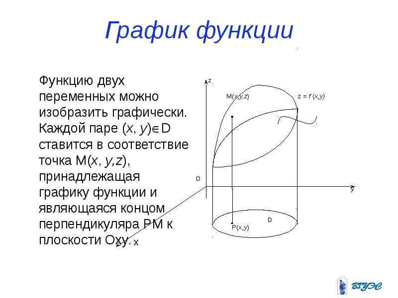 Геометрическое изображение функции двух переменных