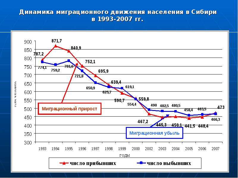 Демографические показатели миграции. Население Сибири динамика. Динамика численности населения Сибири. Численность населения Сибири. Динамика населения Западной Сибири.