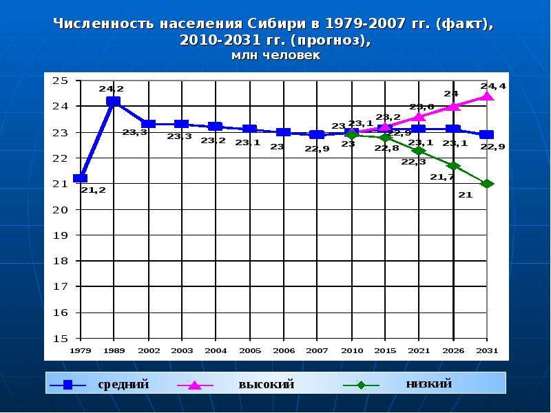 Население сибири тест