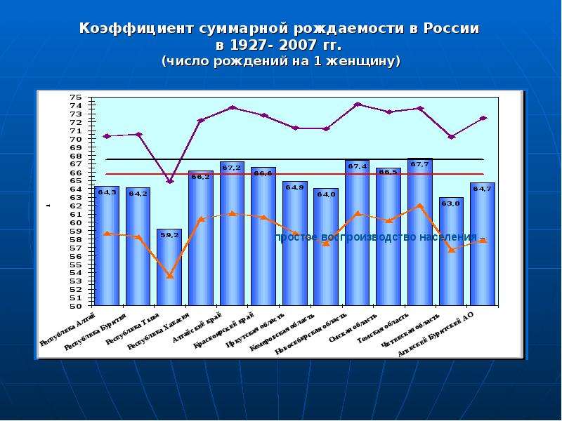 Суммарная рождаемость. Число рождаемости в России. Рождаемость 2007. Рождаемость в России с 2007 года. Суммарный коэффициент рождаемости, число родившихся на 1 женщину.