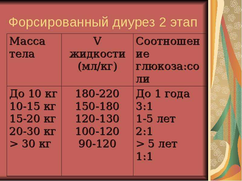 Средний диурез. Форсированный диурез. Форсированный диурез этапы. Этапы диуреза. Форсированный диурез схема.