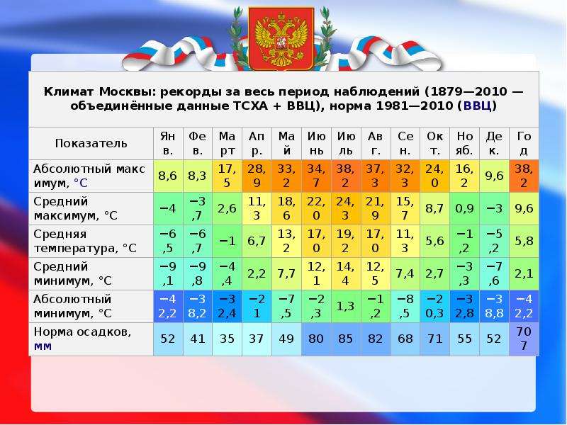 Климат г москва. Климат Москвы таблица. Климат города Москва. Средний климат в Москве. Климатическая норма в Подмосковье.