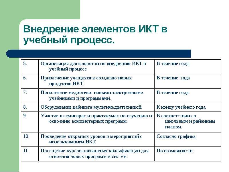 Освоение знаний. Цели внедрения ИКТ В учебный процесс.. Задачи внедрения ИКТ В учебный процесс. Основные педагогические цели внедрения ИКТ В учебный процесс. Каковы основные педагогические цели внедрения ИКТ В учебный процесс?.