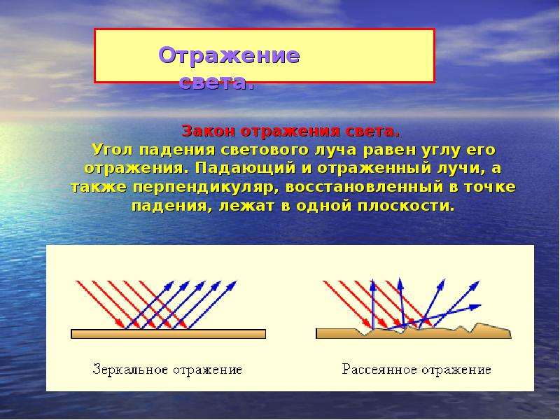 Законы отражения света презентация