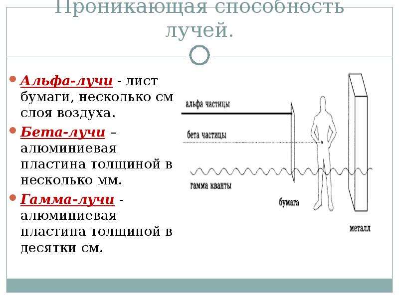 Альфа лучи. Альфа лучи бета лучи гамма лучи. Проникающая способность Альфа лучей. Альфа бета гамма лучи. Проникающая способность Альфа частиц.