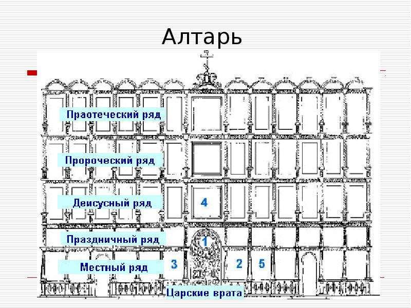 Иконостас православного храма схема