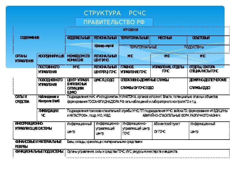 Структура рсчс. Таблица организационная структура РСЧС. Организационная структура РСЧС. Организационная структура РСЧС схема. Схема организационной структуры РСЧС таблица.