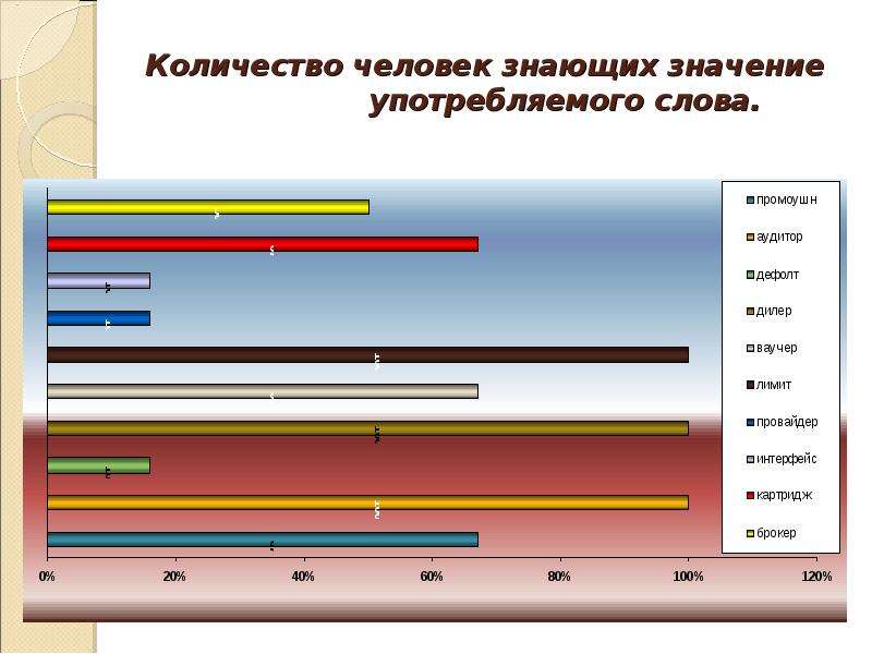 Сколько людей знали. Количество слов знает человек. Составляющая человека. Сколько слов может знать человек. Сколько слов употребляет человек.