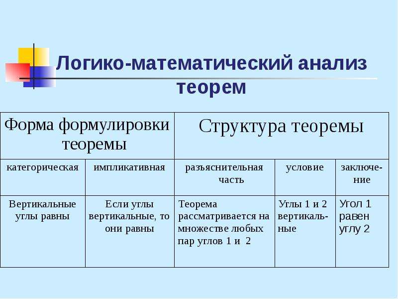 Формы теорем. Логико-математический анализ теоремы. Формы формулировки теорем. Импликативная форма теоремы. Логико математический анализ теоремы пример.