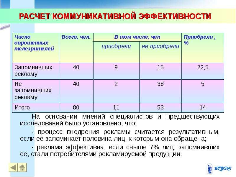 Оптимальная эффективность. Расчёт коммуникативной эффективности. Коммуникационная эффективность показатели. Коммуникативная эффективность рекламы. Расчет эффективности рекламы.