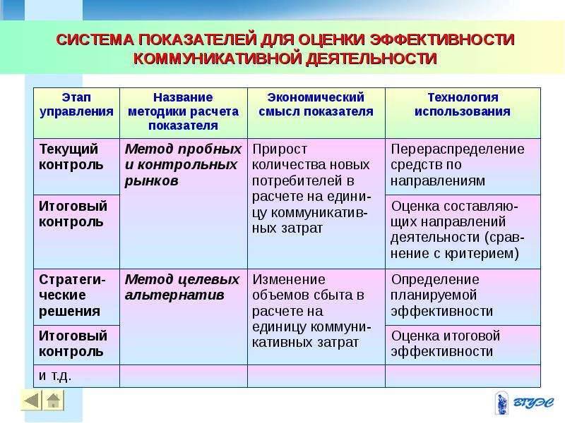 Контроль и оценка деятельности. Критерии оценки эффективности коммуникаций. Критерии коммуникативной эффективности. Метод оценки коммуникативной эффективности. Система показателей оценки эффективности.