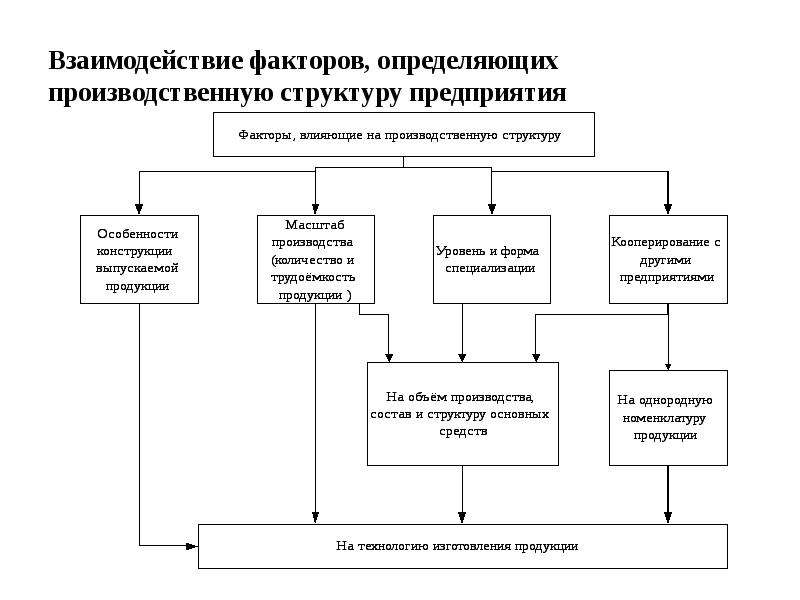 Схема производственных связей одного из предприятий урала