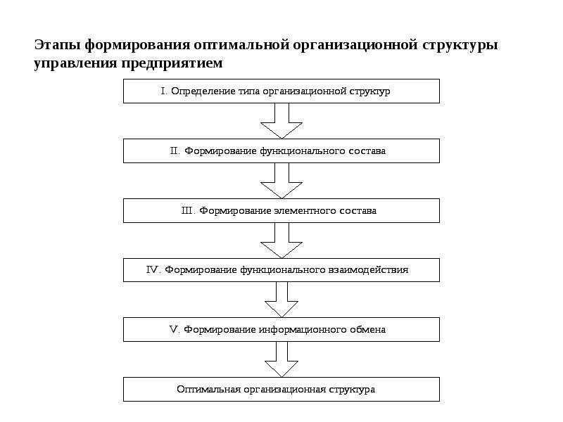 Структура развития. Этапы процесса создания организационной структуры. Этапы создания организационной структуры предприятия. Этапы процесса создания организационной структуры управления. Схема формирования структуры предприятия.