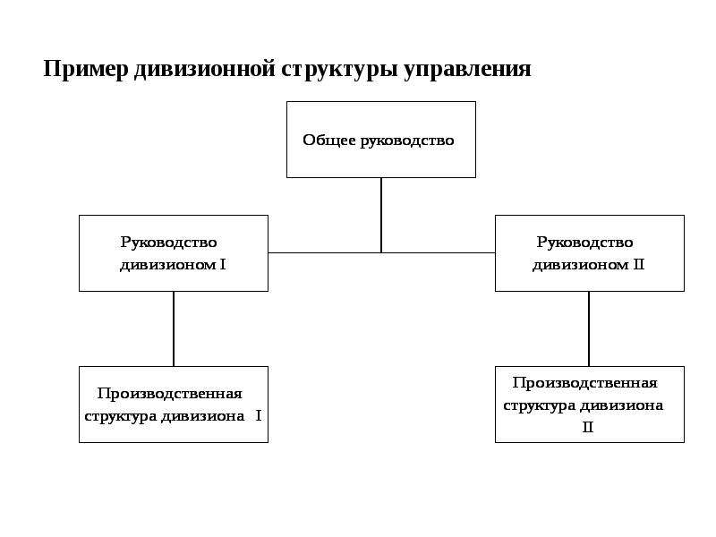 Презентация структуры предприятия