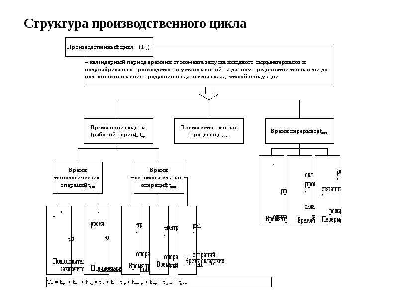 Производственная структура. Производственный цикл структура производственного цикла. Организационная структура предприятия полного цикла. Состав производственного цикла схема. Элементы структуры производственного цикла.