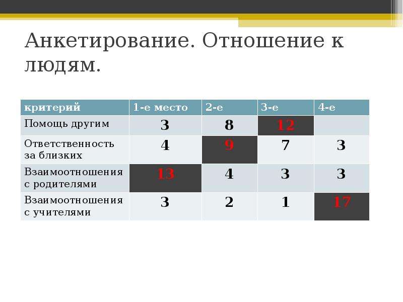 Опрос отношения. Анкета «отношение подростков к конфликтам».. Анкетирование «отношение подростков к наркомании». Взаимоотношения в анкете. Отношения анкетирование.