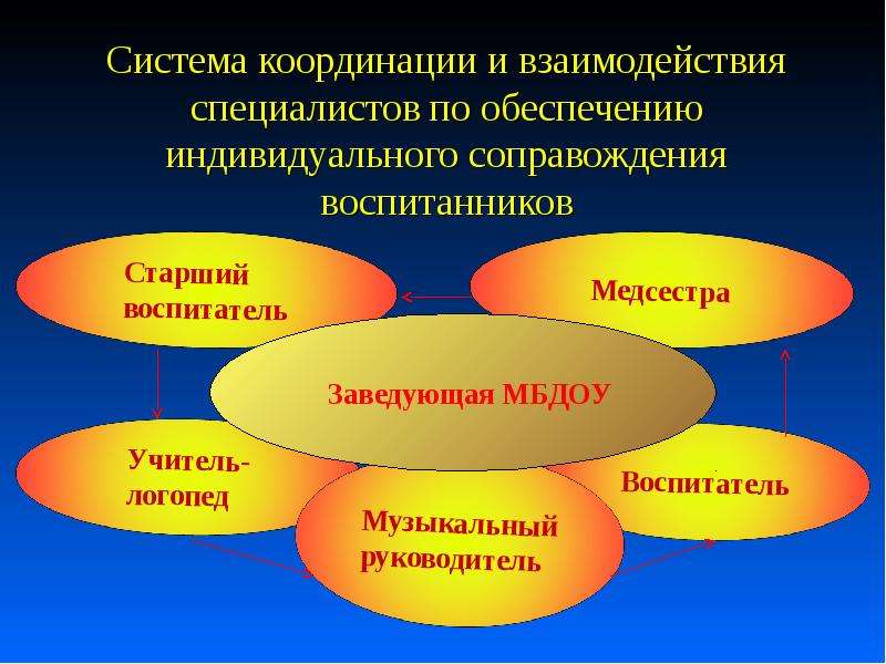 Взаимоотношения педагога и воспитанников. Подсистема координация. Взаимодействие специалистов в ДОУ. Система координации. Координация подсистем общества.